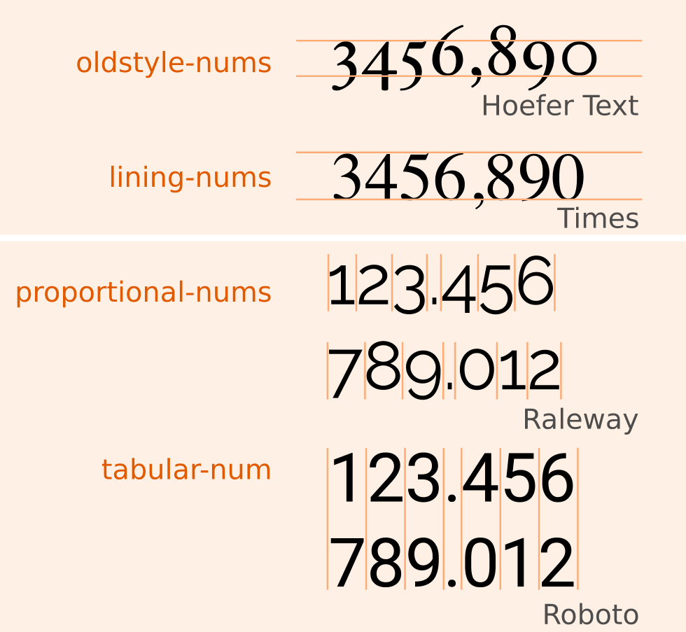Example for font-variant-numeric: lining-nums, oldstyle-nums, tabular-nums, proportional-nums