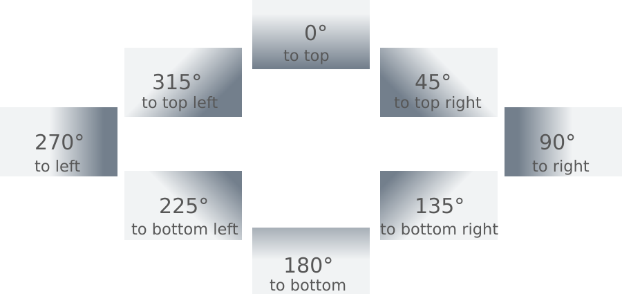 CSS Linear Gradient – Verlauf, Farbübergang