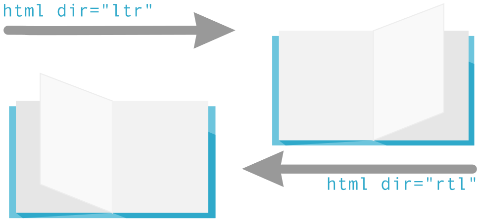 HTML dir: Übersetzungen und Internationalisierung – Laufrichtung ...